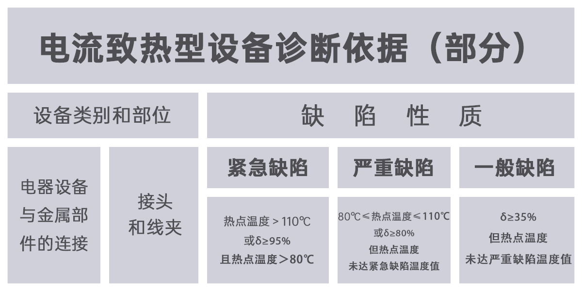 5fc8b27d08c1c.png 電流致熱型設備缺陷診斷依據 222.png